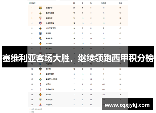 塞维利亚客场大胜，继续领跑西甲积分榜